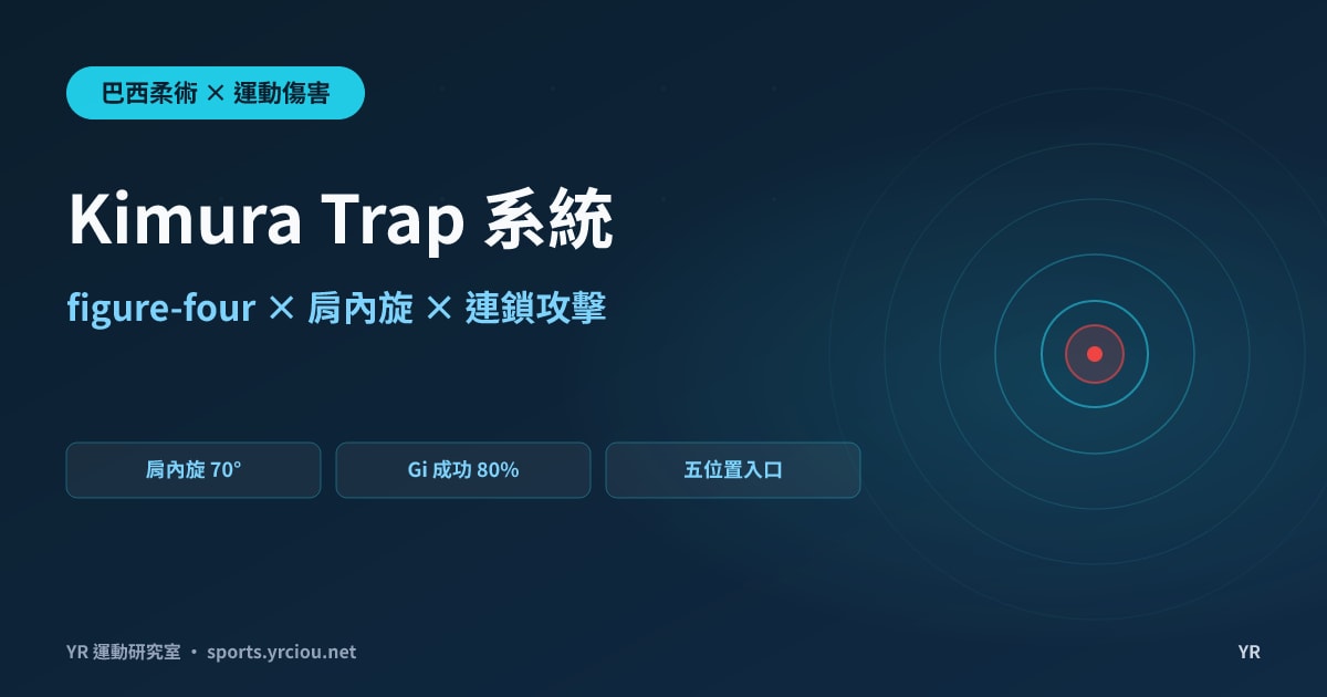 Kimura Trap 系統解析：肩關節 70° 內旋極限、figure-four 槓桿與五位置連鎖攻擊路徑