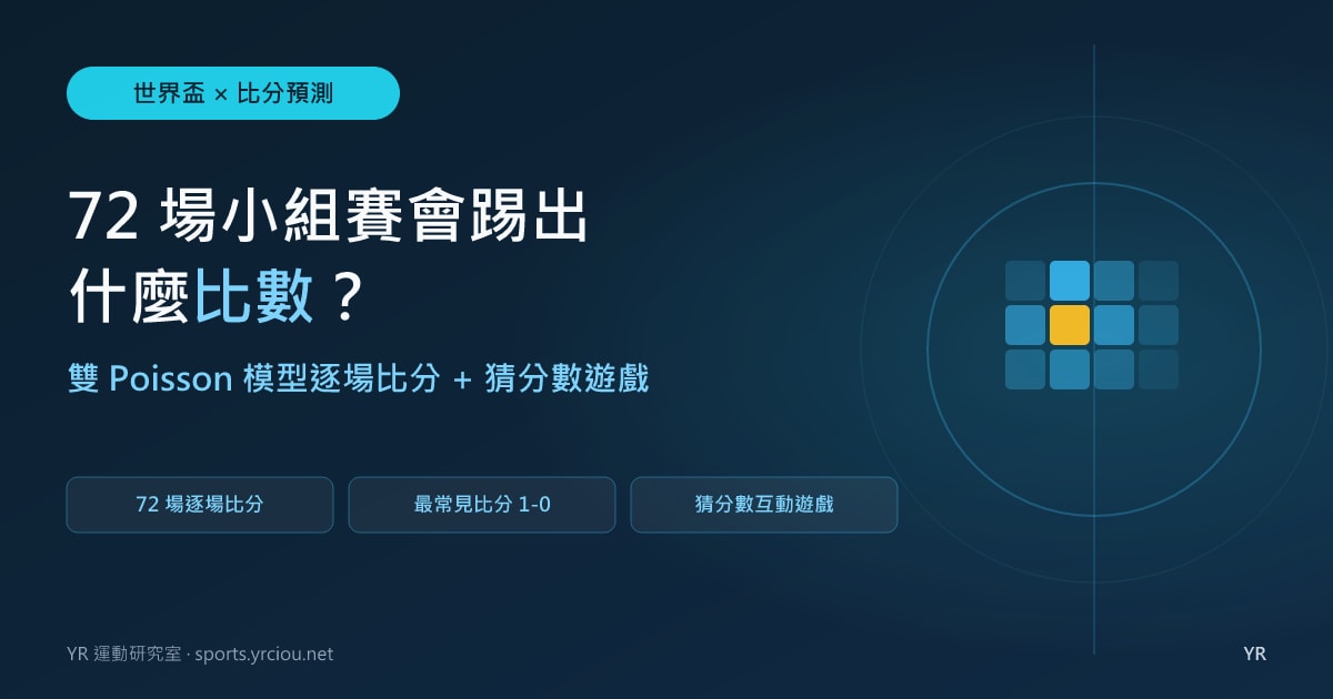 2026 世界盃 72 場小組賽會踢出什麼比數？雙 Poisson 逐場比分預測與猜分數遊戲